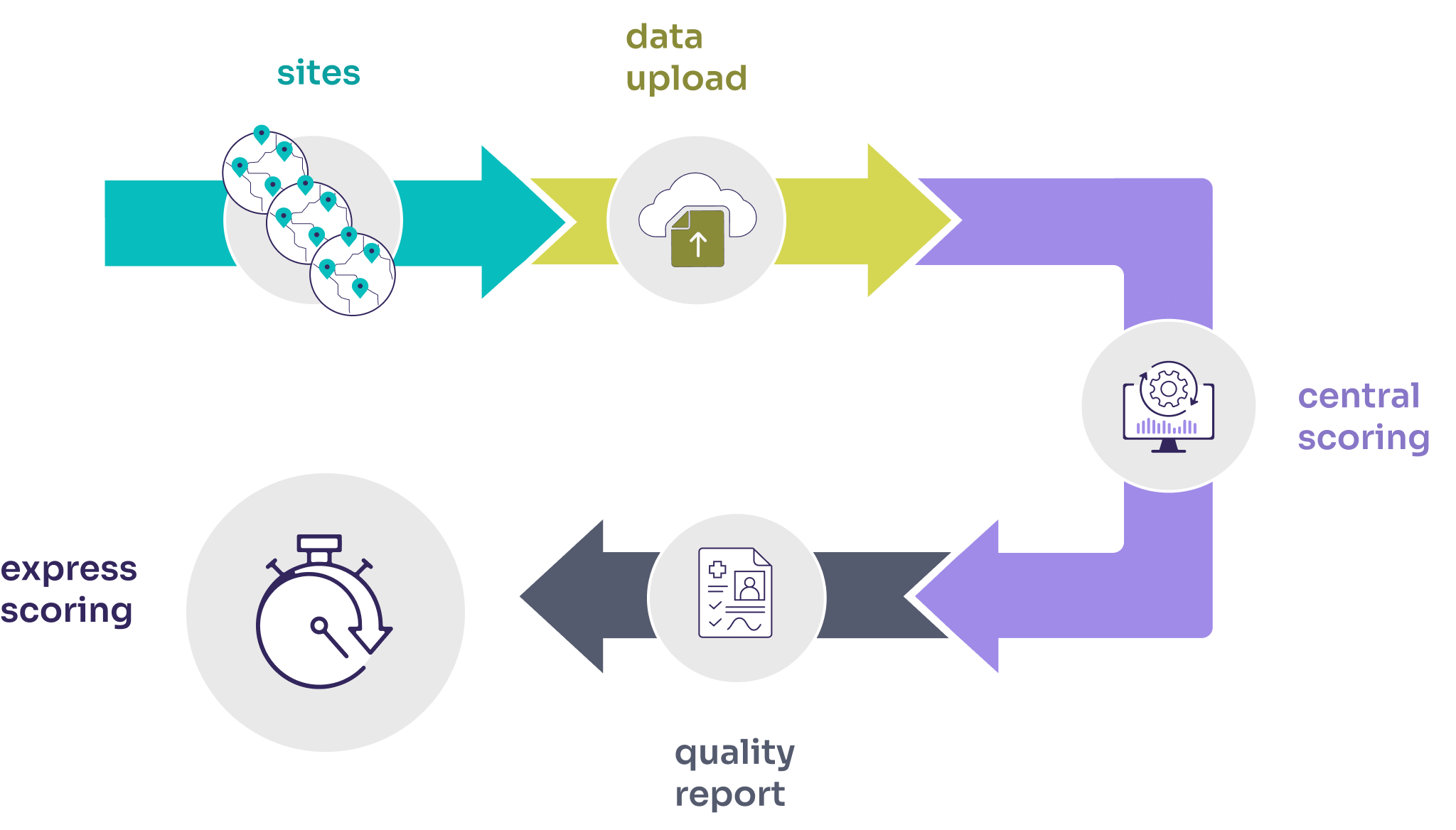 Express Scoring