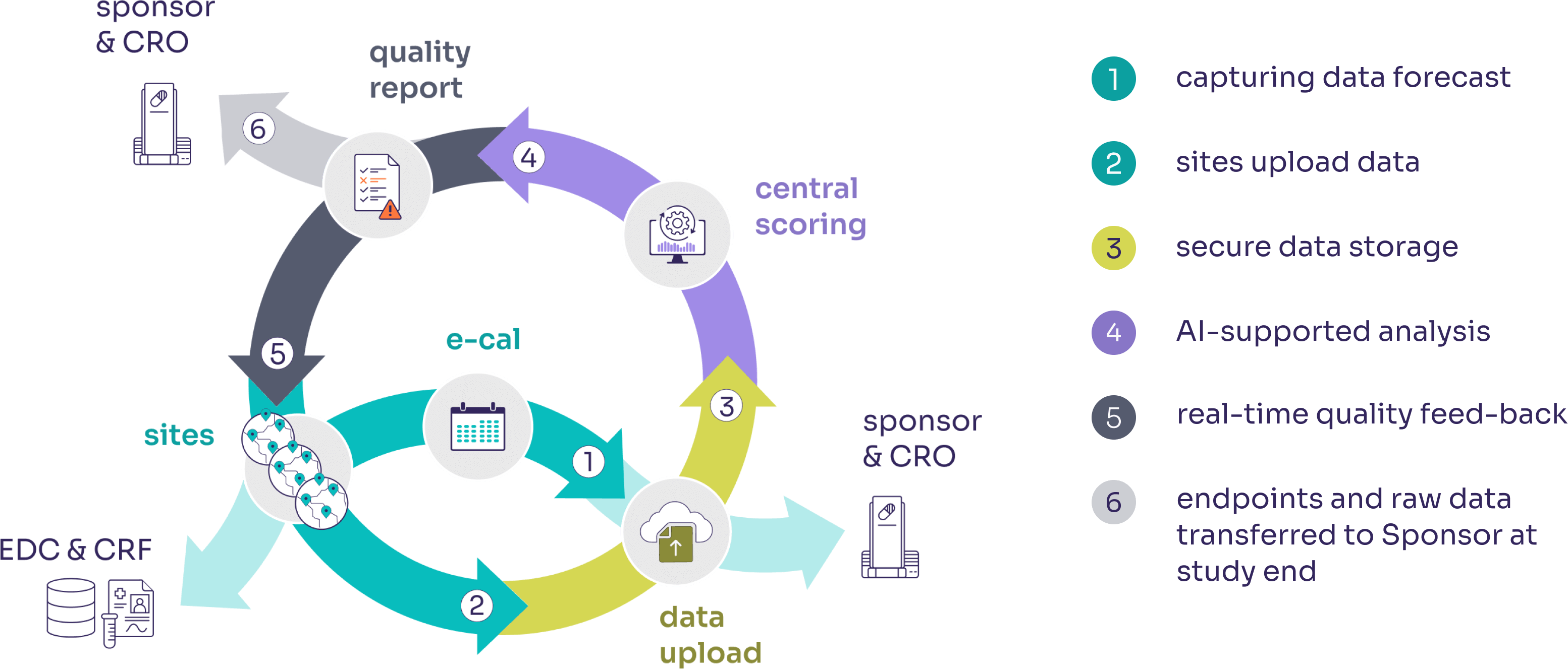 Dedicated Clinical Trial Platform